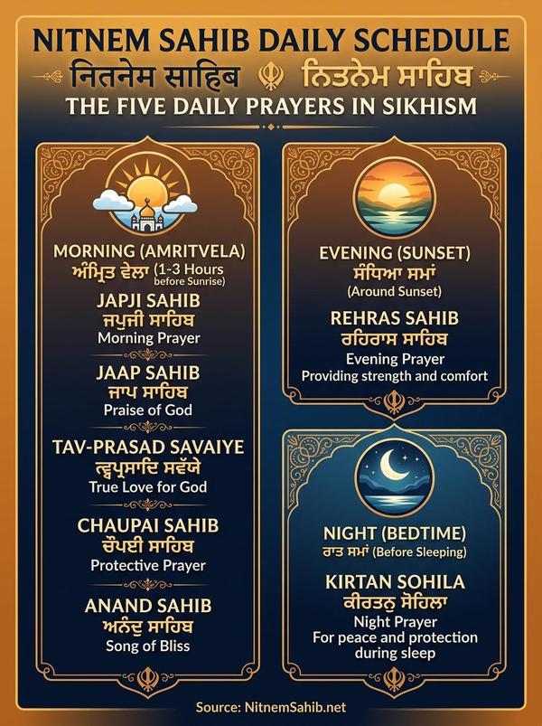 Infographic of the daily Nitnem schedule: Amrit Vela, Rehras Sahib and Kirtan Sohila